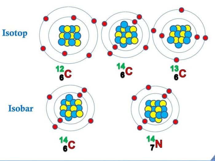 Схема атома MG. АО во изотоп. The Composition of the Atom.. Изотоп вектор. Изотопы изотоны
