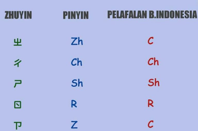 Cara Mudah Belajar Kosakata Bahasa Mandarin dari A - Z (Lengkap)