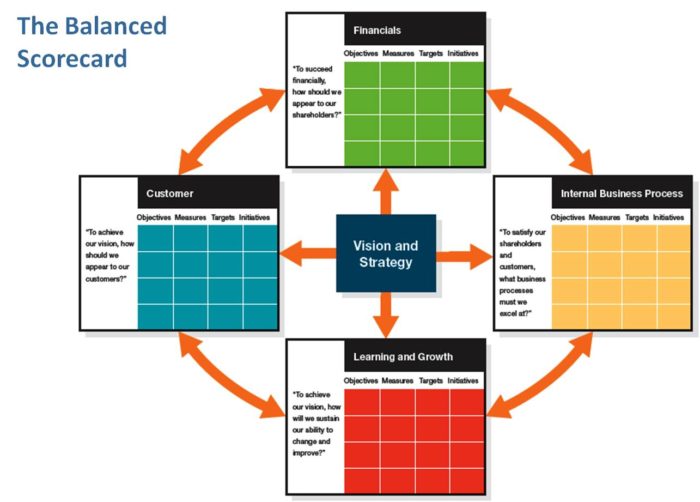 Gambar Balance scorecard sahabatnesia