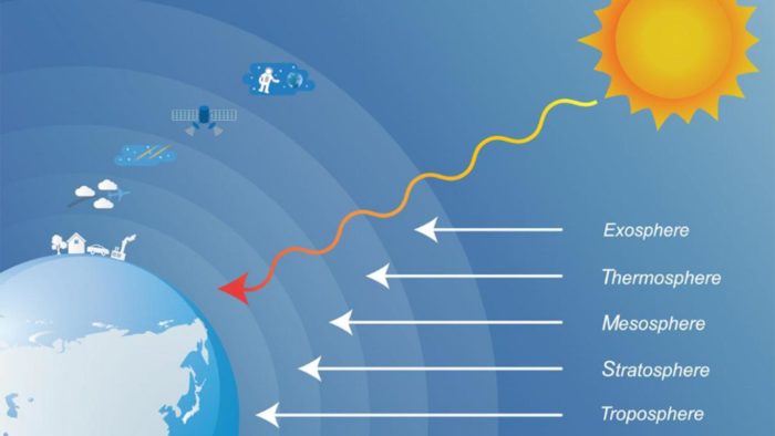 Urutan Lapisan Atmosfer Berdasarkan Temperaturnya