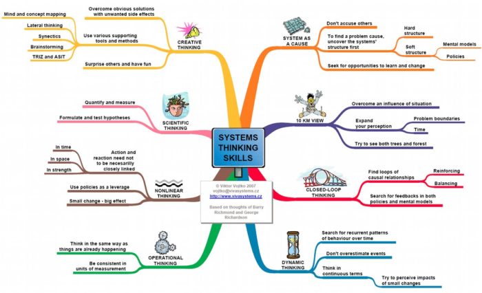gambar berpikir sistematis