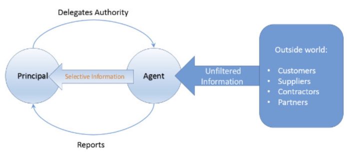Pengertian Teori Agensi