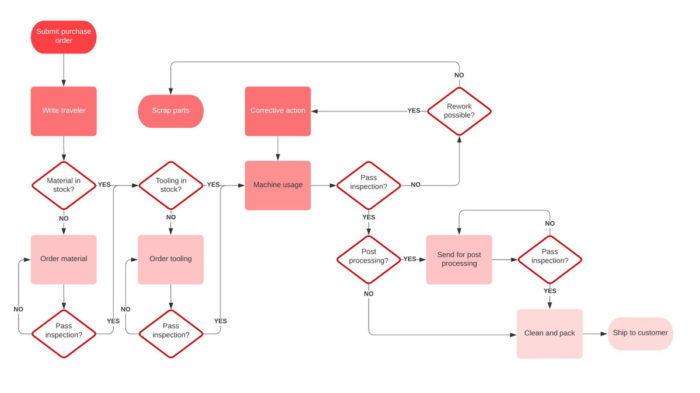 Flowchart: Pengertian, Fungsi, Simbol, Jenis, dan Cara Membuatnya