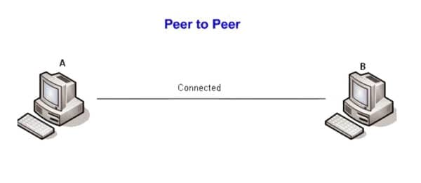 gambar topologi peer to peer