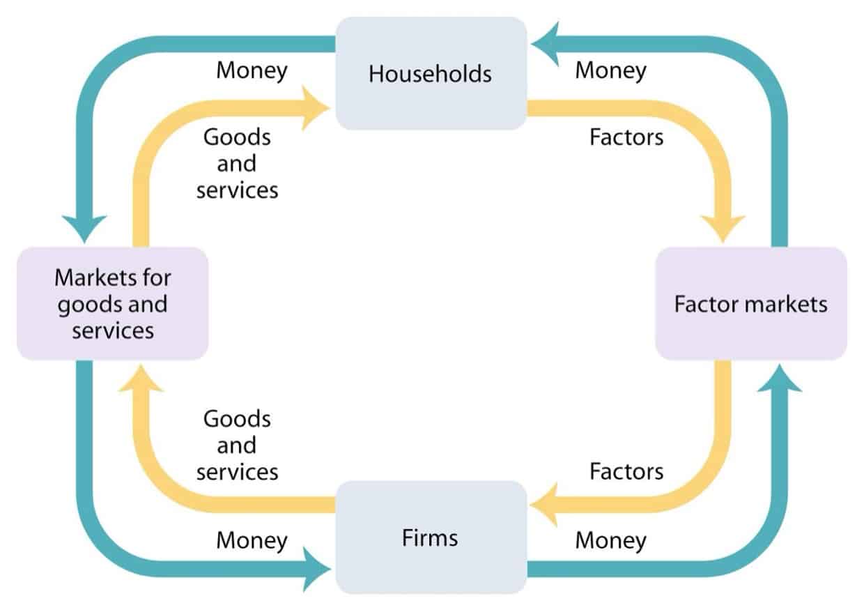 circular-flow-chart-template